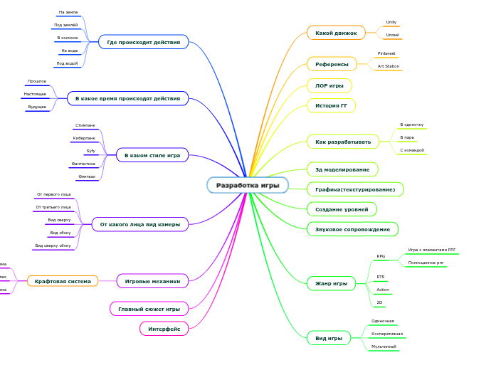 Разработка игры - Mind Map